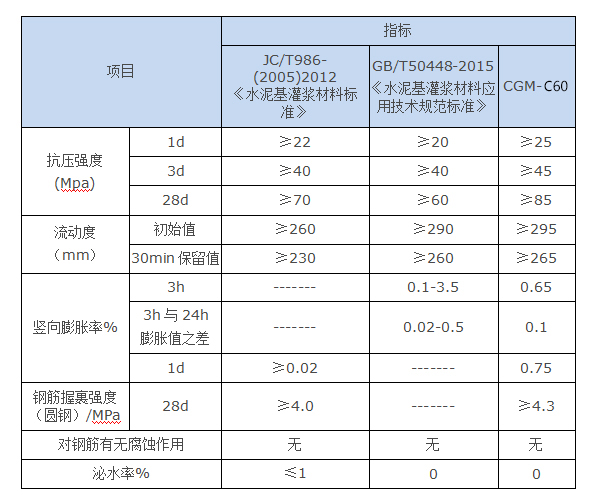 高強(qiáng)型灌漿料(圖2)